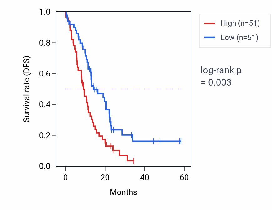 Kaplan&ndash;Meier survival curve for TIMP3 mass-spec protein-high vs -low samples in PDAC.