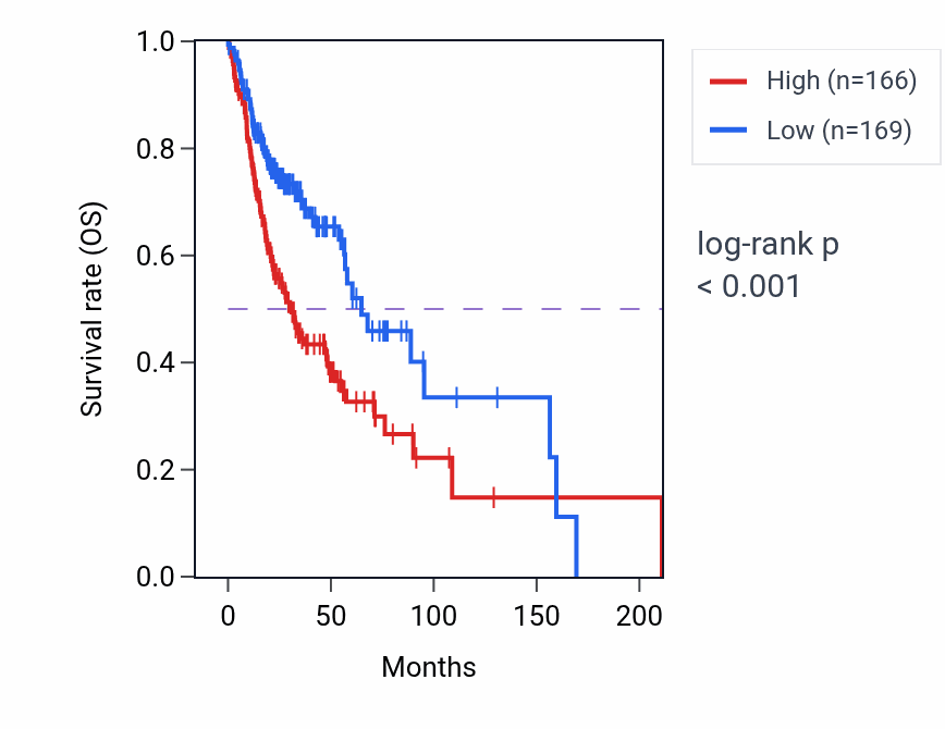 Kaplan&ndash;Meier survival curve for TIMP4 RNA expression in HNSC: high vs low expression groups.