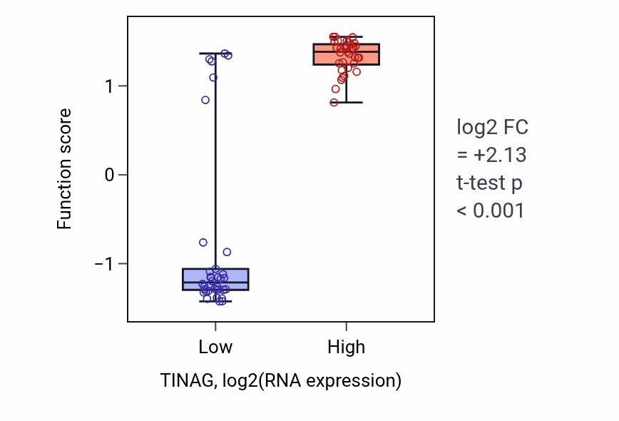 Box plot of Indole-containing compound biosynthetic process in TINAG-low vs TINAG-high samples in LARGE_INTESTINE.