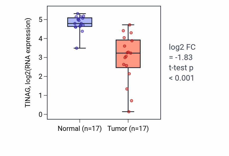 Tumor-vs-normal expression box plot for TINAG in COAD.