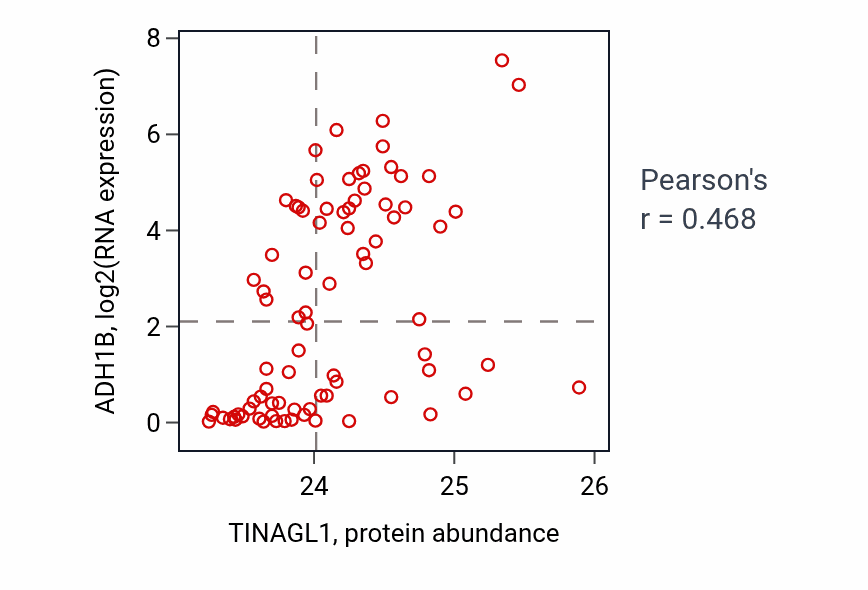 Per-sample scatter of TINAGL1 vs ADH1B in OV (Pearson r = 0.47).