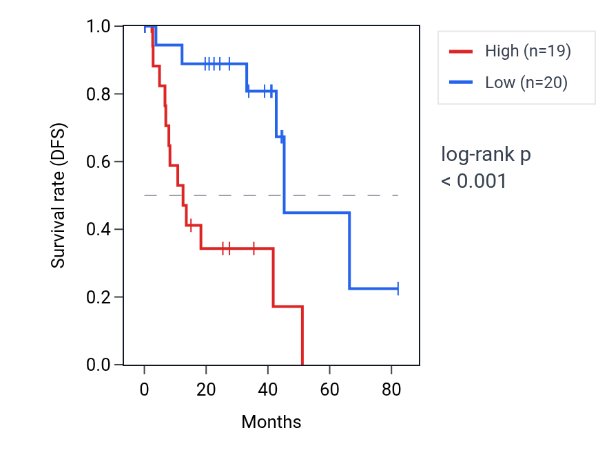 Kaplan&ndash;Meier survival curve for TINAGL1 RNA expression in UVM: high vs low expression groups.