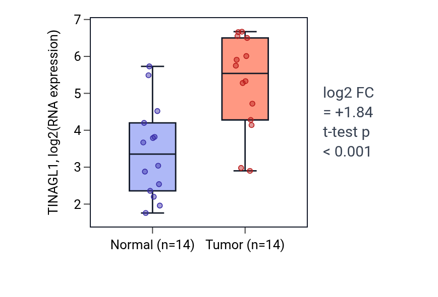 Tumor-vs-normal expression box plot for TINAGL1 in HNSC.