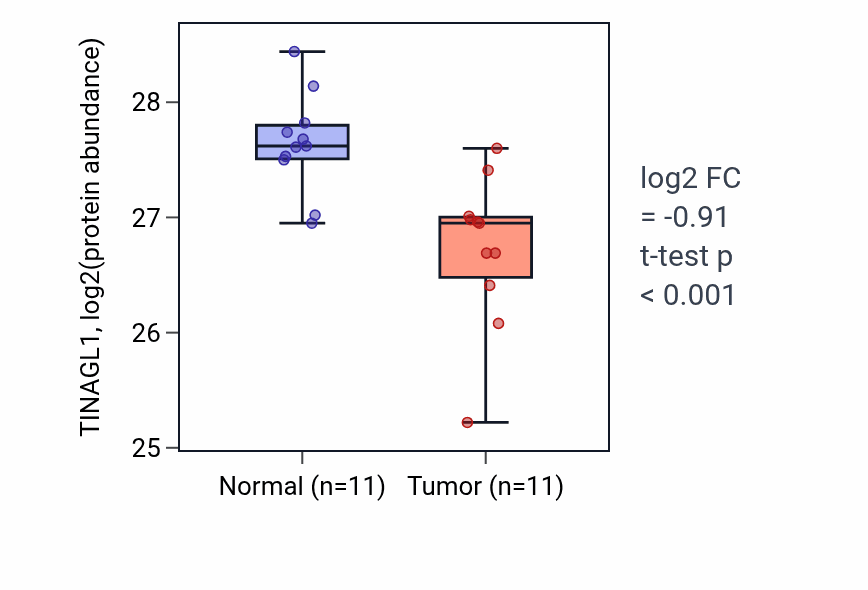 Tumor-vs-normal mass-spec protein box plot for TINAGL1 in CCRCC.