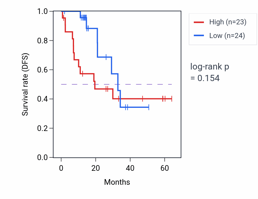 Kaplan&ndash;Meier survival curve for TINAGL1 mass-spec protein-high vs -low samples in LUAD.