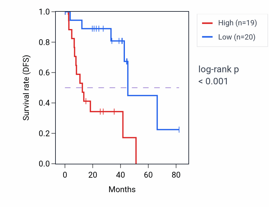 Kaplan&ndash;Meier survival curve for TINAGL1 RNA-high vs -low samples in UVM.