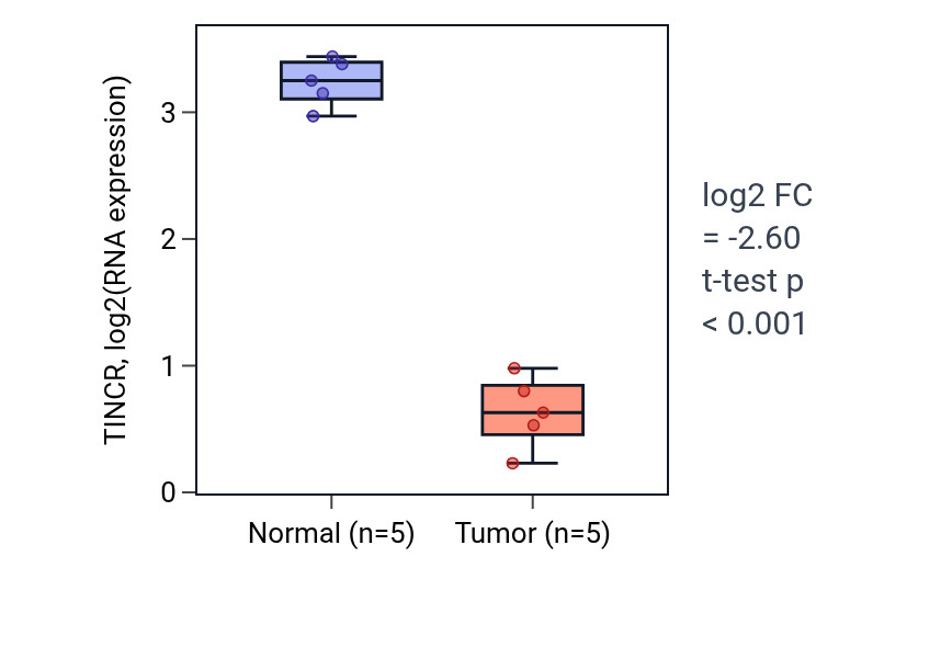 Tumor-vs-normal expression box plot for TINCR in COAD.