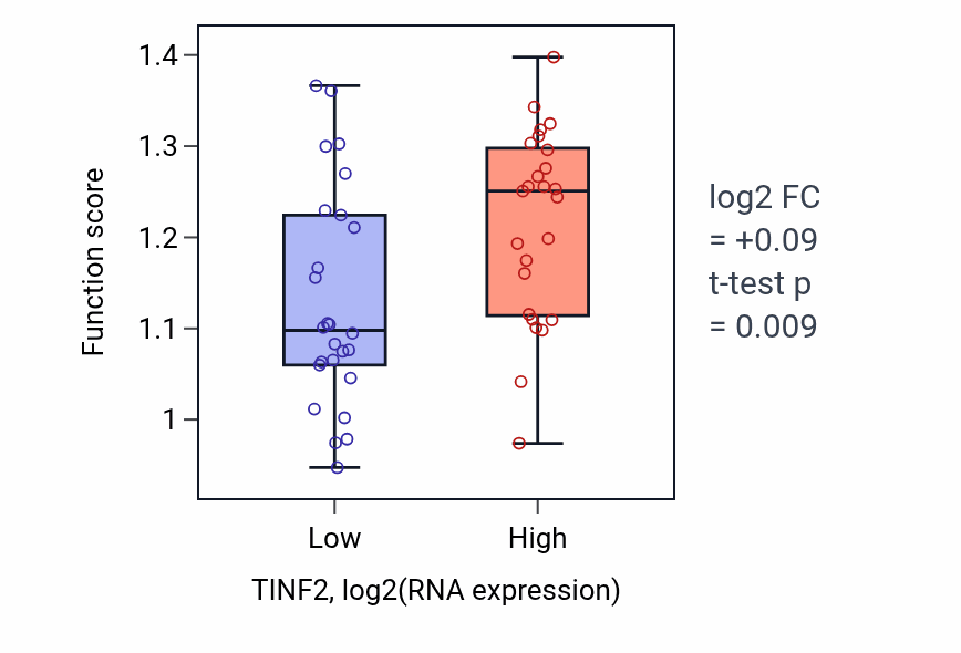 Box plot of Protein linear polyubiquitination in TINF2-low vs TINF2-high samples in PANCREAS.