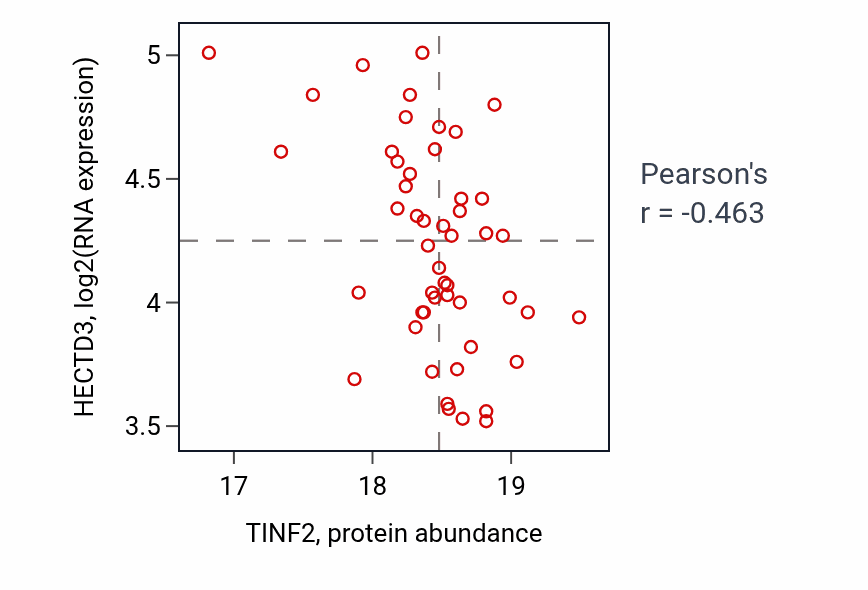 Per-sample scatter of TINF2 vs HECTD3 in PDAC (Pearson r = -0.46).