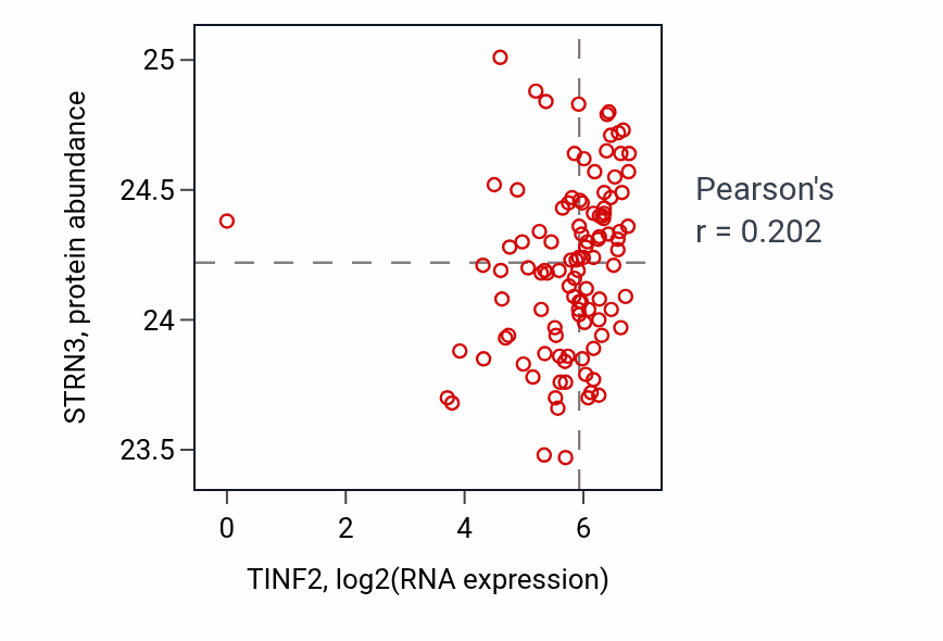Per-sample scatter of TINF2 vs STRN3 in HNSC (Pearson r = 0.20).