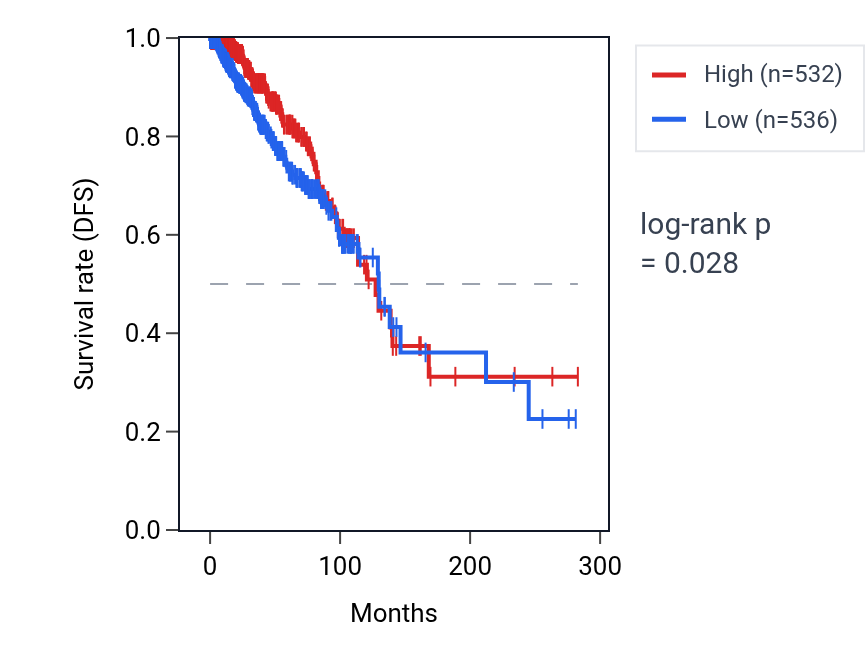 Kaplan&ndash;Meier survival curve for TINF2 RNA expression in BRCA: high vs low expression groups.
