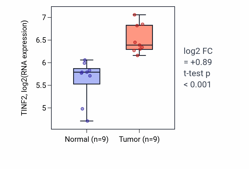 Tumor-vs-normal expression box plot for TINF2 RNA in HNSC.