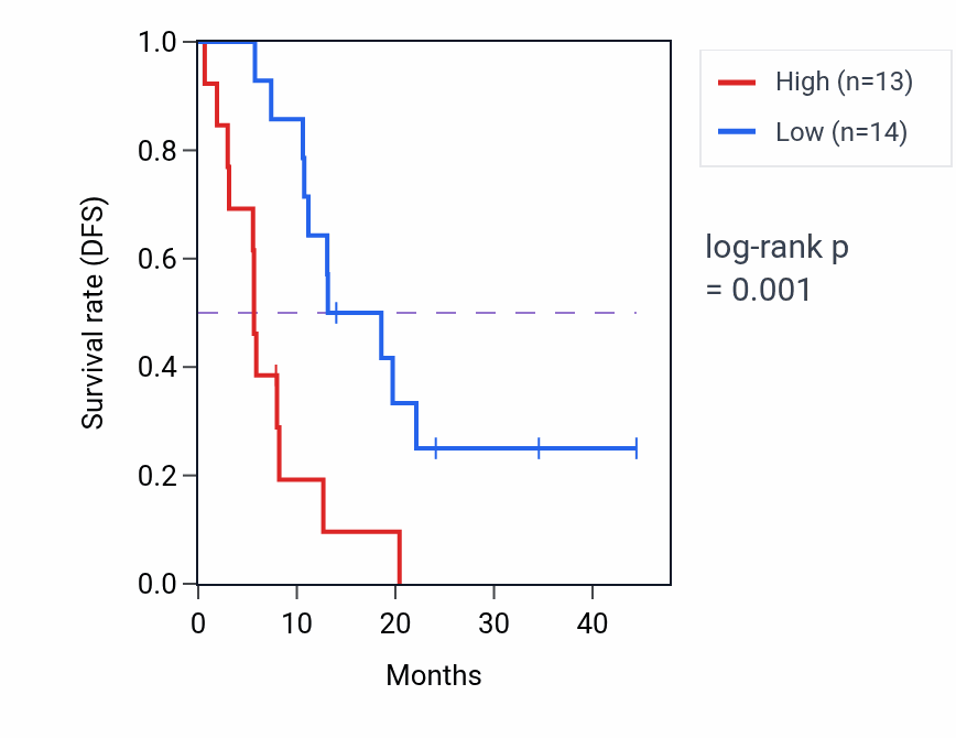 Kaplan&ndash;Meier survival curve for TINF2 mass-spec protein-high vs -low samples in PDAC.