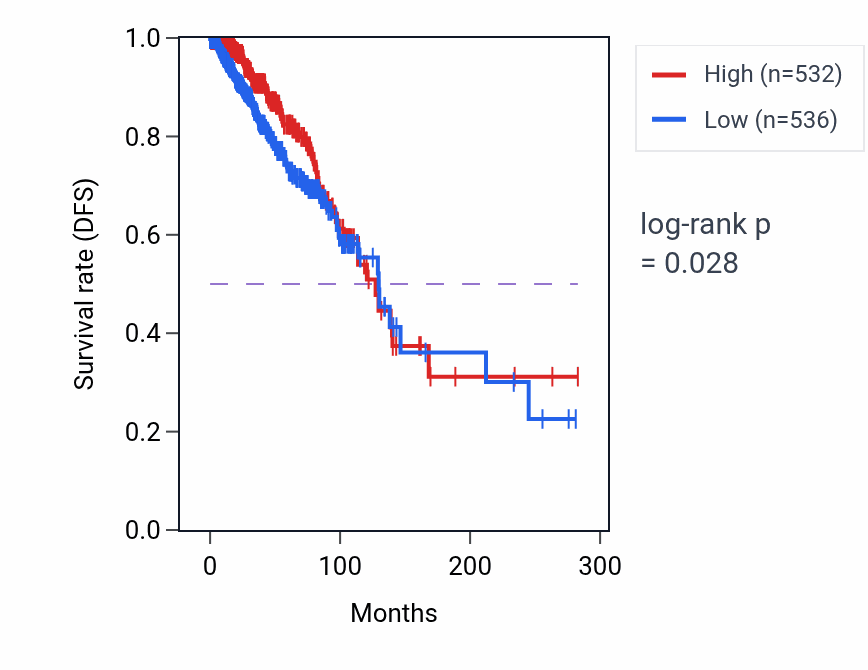 Kaplan&ndash;Meier survival curve for TINF2 RNA-high vs -low samples in BRCA.