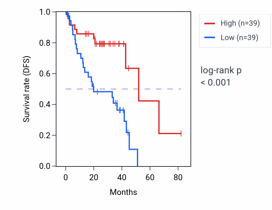 Kaplan&ndash;Meier survival curve for TIPARP-AS1 RNA expression in UVM: high vs low expression groups.
