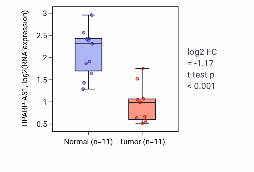 Tumor-vs-normal expression box plot for TIPARP-AS1 in KICH.