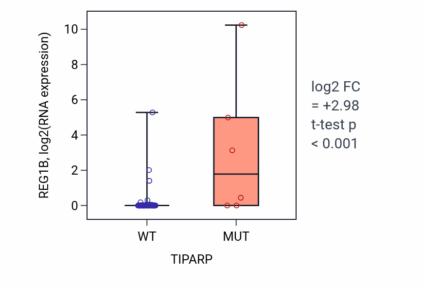 Box plot of REG1B in TIPARP-low vs TIPARP-high samples in LARGE_INTESTINE.