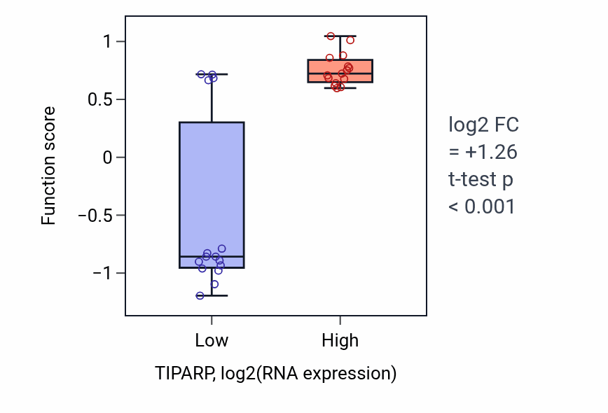 Box plot of Response to 2,3,7,8-tetrachlorodibenzodioxine in TIPARP-low vs TIPARP-high samples in BLOOD_Myeloma.