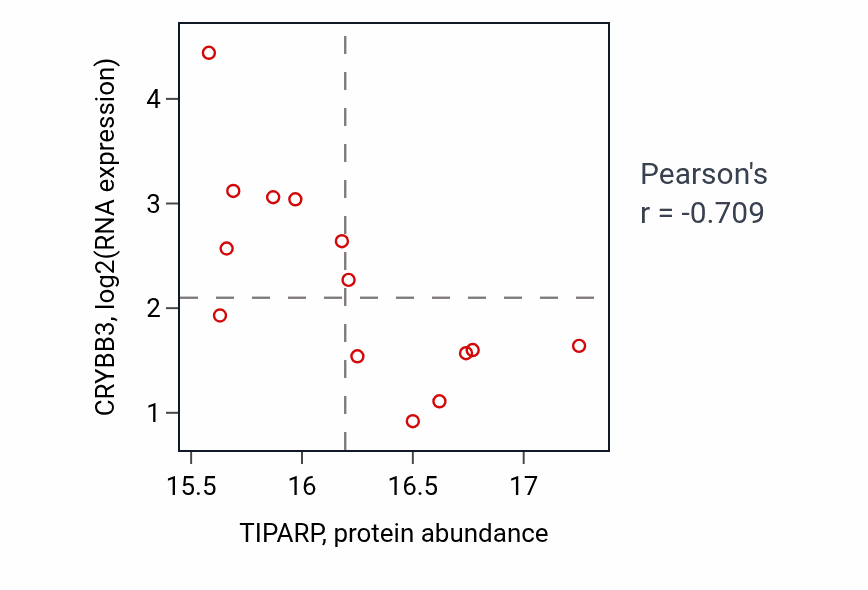 Per-sample scatter of TIPARP vs CRYBB3 in LSCC (Pearson r = -0.71).