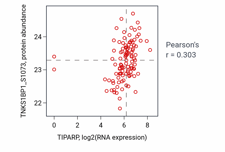 Per-sample scatter of TIPARP vs TNKS1BP1_S1073 in HNSC (Pearson r = 0.30).