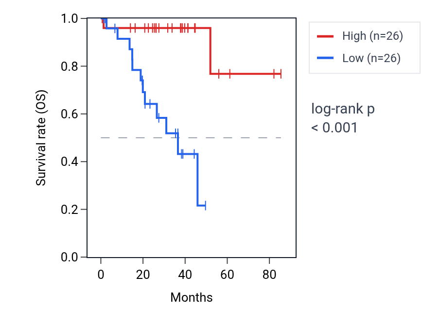 Kaplan&ndash;Meier survival curve for TIPARP RNA expression in UVM: high vs low expression groups.