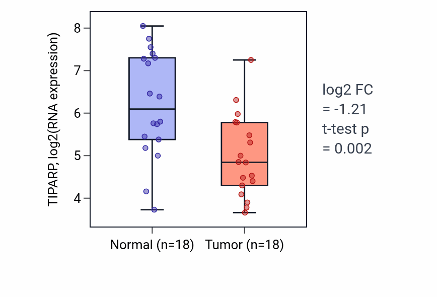 Tumor-vs-normal expression box plot for TIPARP RNA in BLCA.