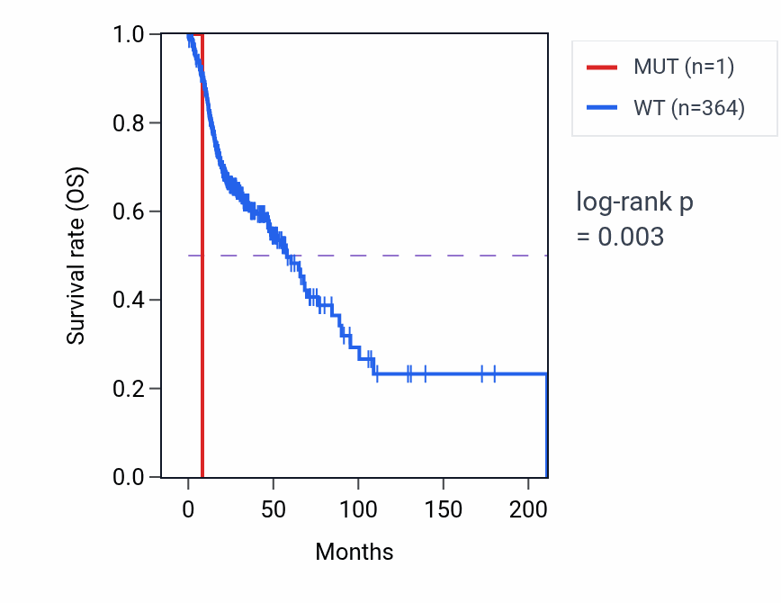 Kaplan&ndash;Meier survival curve for TIPARP mutant vs wild-type samples in HNSC.