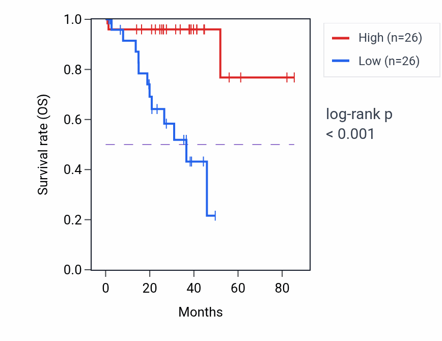 Kaplan&ndash;Meier survival curve for TIPARP RNA-high vs -low samples in UVM.