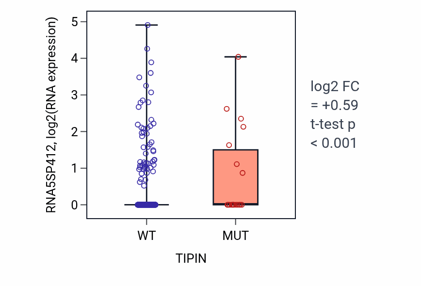 Box plot of RNA5SP412 in TIPIN-low vs TIPIN-high samples in UCEC.