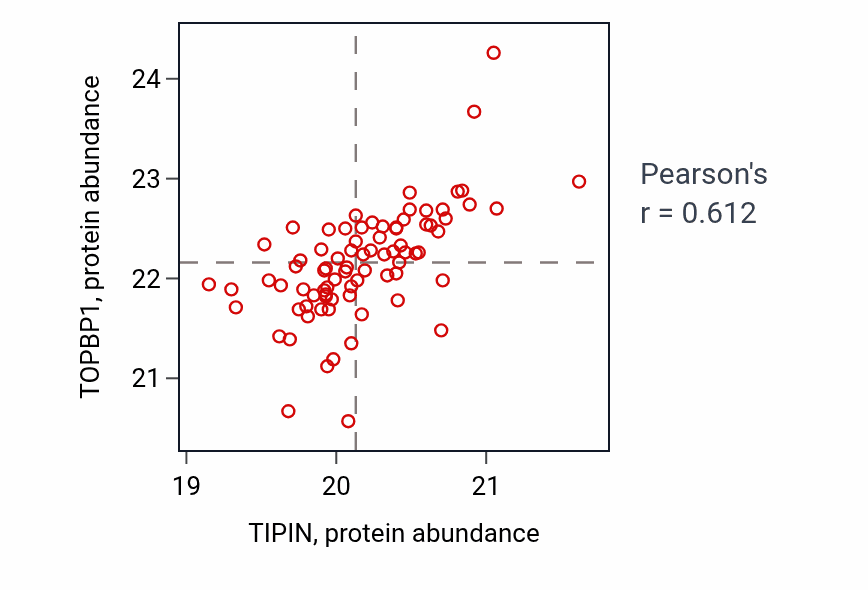 Per-sample scatter of TIPIN vs TOPBP1 in GBM (Pearson r = 0.61).
