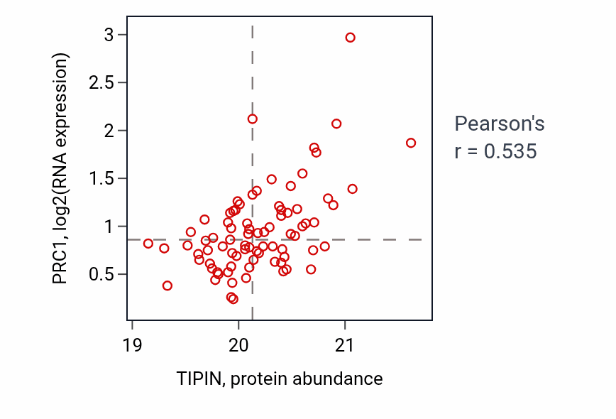 Per-sample scatter of TIPIN vs PRC1 in GBM (Pearson r = 0.54).