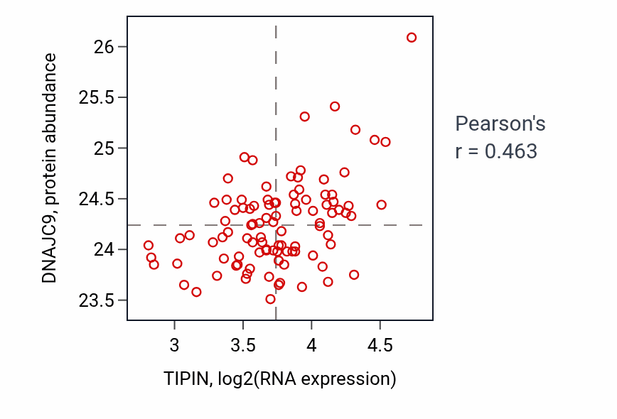 Per-sample scatter of TIPIN vs DNAJC9 in GBM (Pearson r = 0.46).