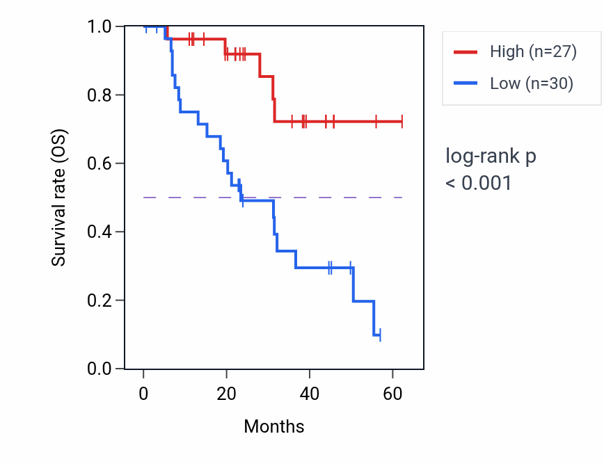 Kaplan&ndash;Meier survival curve for TIPIN mass-spec protein-high vs -low samples in HNSC.