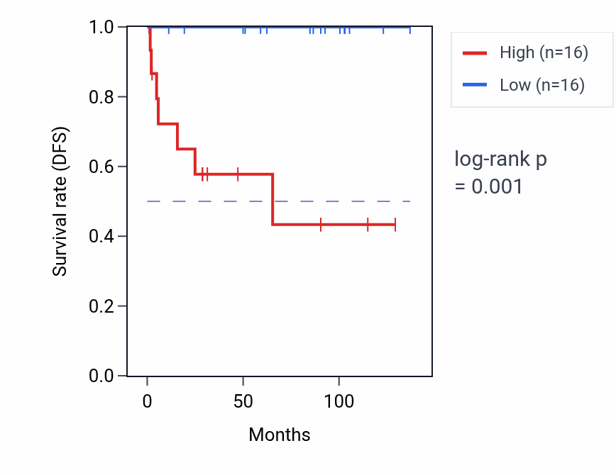 Kaplan&ndash;Meier survival curve for TIPIN RNA-high vs -low samples in KICH.