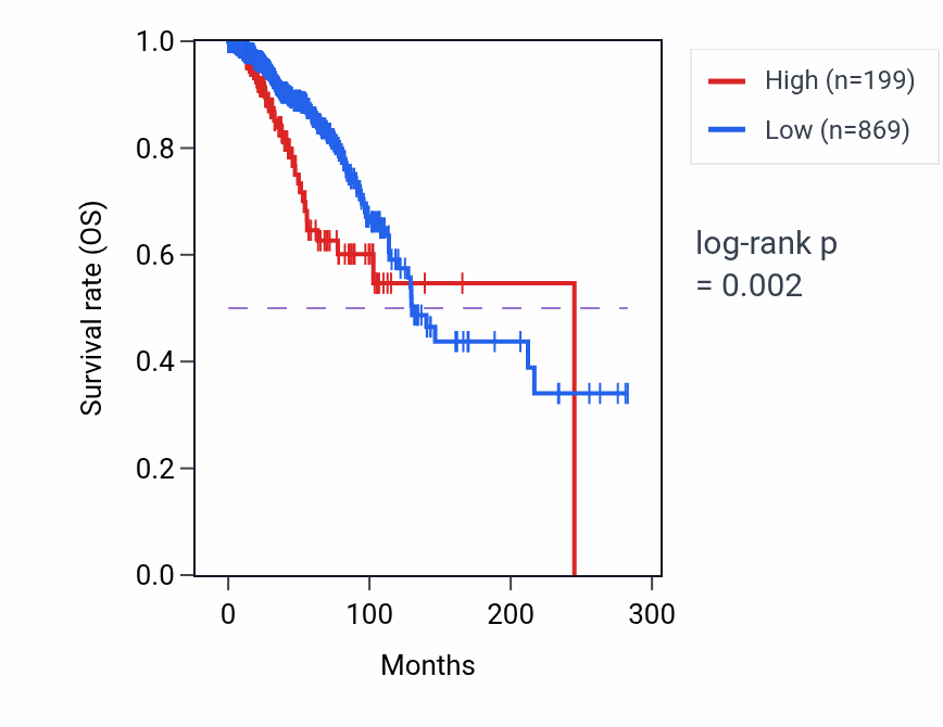 Kaplan&ndash;Meier survival curve for TIPINP1 RNA expression in BRCA: high vs low expression groups.