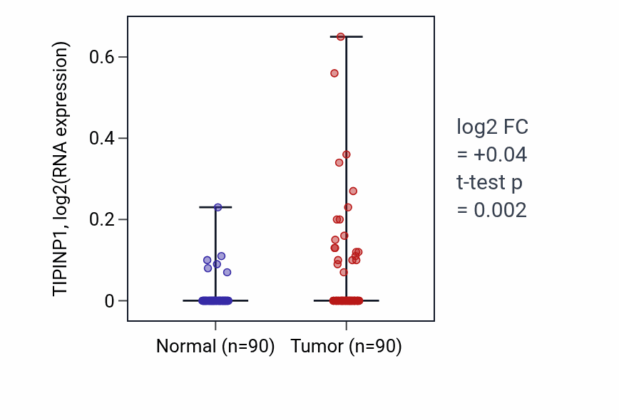 Tumor-vs-normal expression box plot for TIPINP1 in BRCA.
