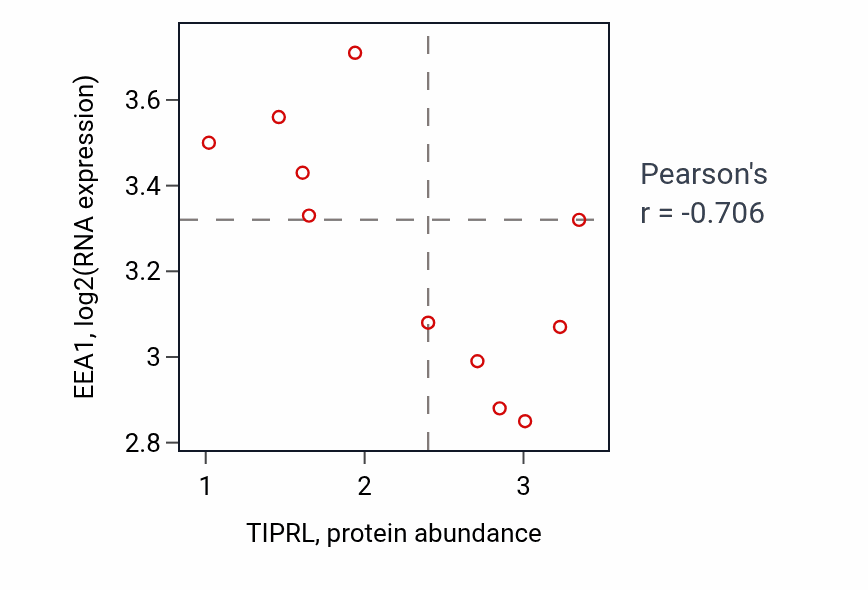 Per-sample scatter of TIPRL vs EEA1 in CNS (Pearson r = -0.71).