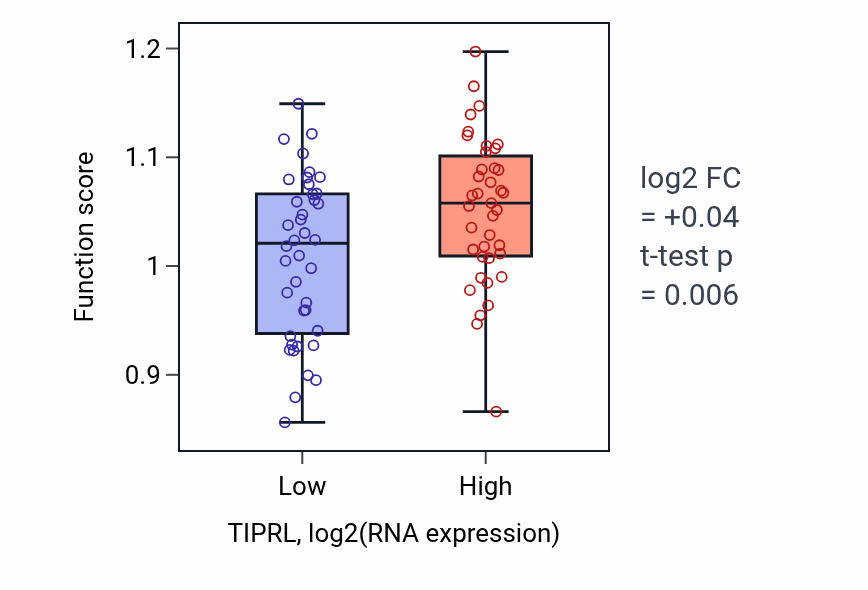 Box plot of Regulation of endoplasmic reticulum tubular network organization in TIPRL-low vs TIPRL-high samples in LUNG_NSCLC_LUAD.
