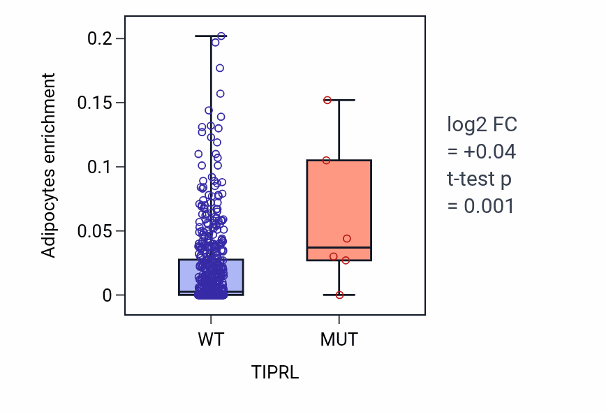 Box plot of Adipocytes in TIPRL-low vs TIPRL-high samples in UCEC.