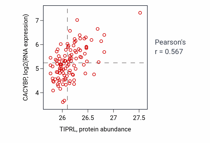 Per-sample scatter of TIPRL vs CACYBP in LSCC (Pearson r = 0.57).