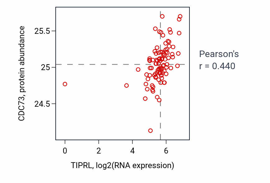 Per-sample scatter of TIPRL vs CDC73 in UCEC (Pearson r = 0.44).