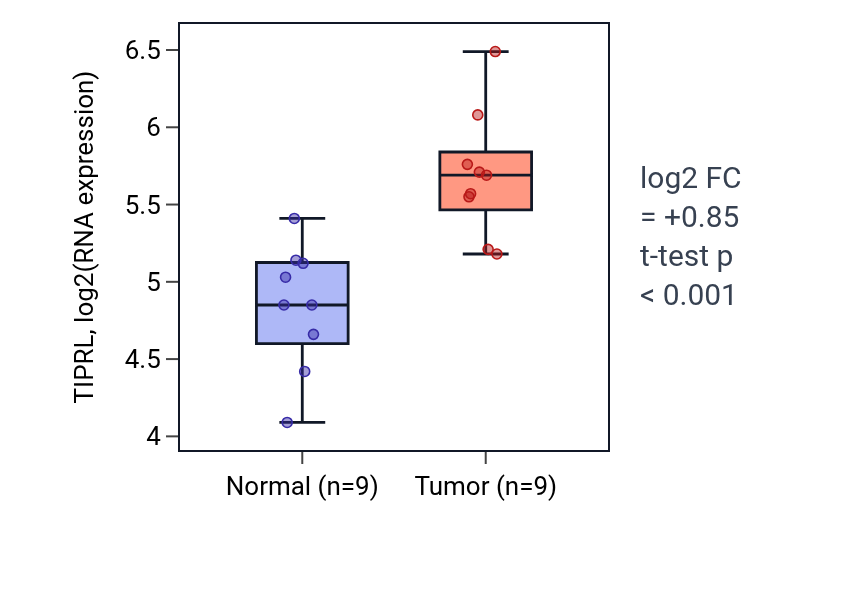 Tumor-vs-normal expression box plot for TIPRL in HNSC.