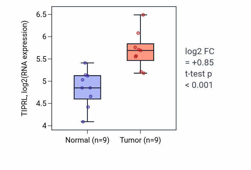 Tumor-vs-normal expression box plot for TIPRL RNA in HNSC.