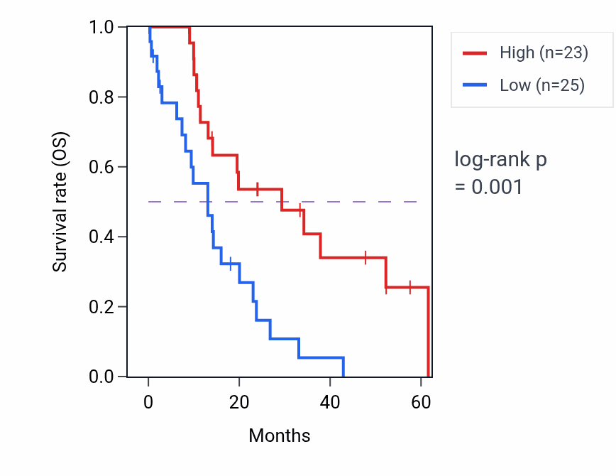 Kaplan&ndash;Meier survival curve for TIPRL mass-spec protein-high vs -low samples in PDAC.