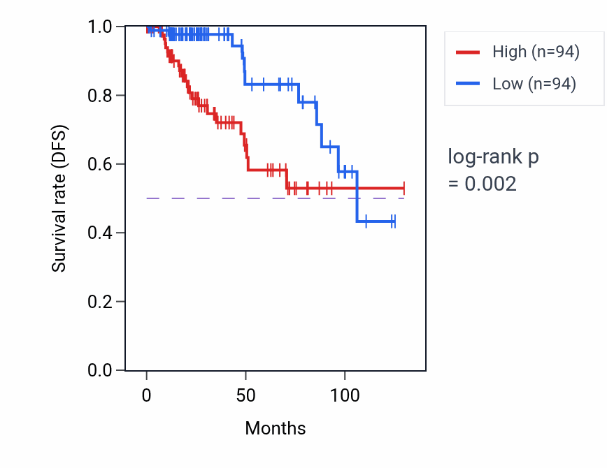Kaplan&ndash;Meier survival curve for TIPRL RNA-high vs -low samples in KIRP.