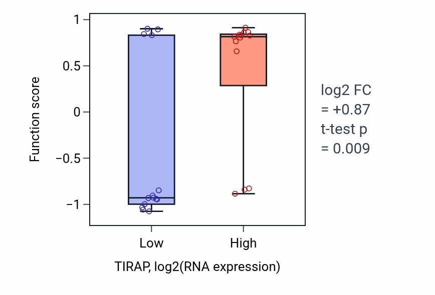 Box plot of Regulation of chemokine (C-X-C motif) ligand 1 production in TIRAP-low vs TIRAP-high samples in LUNG_NSCLC_LUSC.