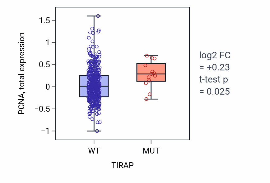 Box plot of PCNA in TIRAP-low vs TIRAP-high samples in UCEC.