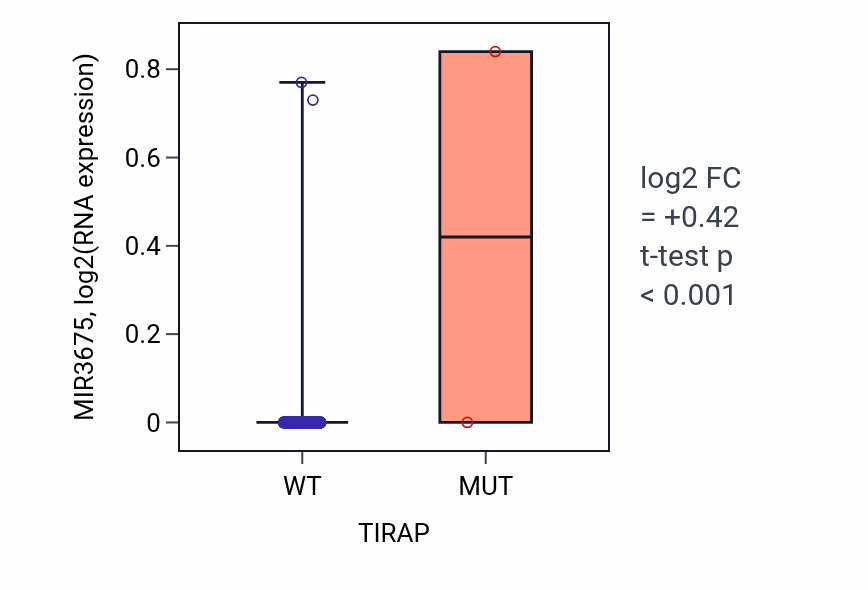 Box plot of MIR3675 in TIRAP-low vs TIRAP-high samples in BRCA.