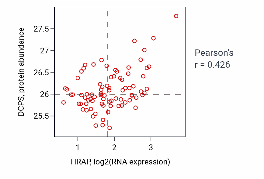 Per-sample scatter of TIRAP vs DCPS in OV (Pearson r = 0.43).