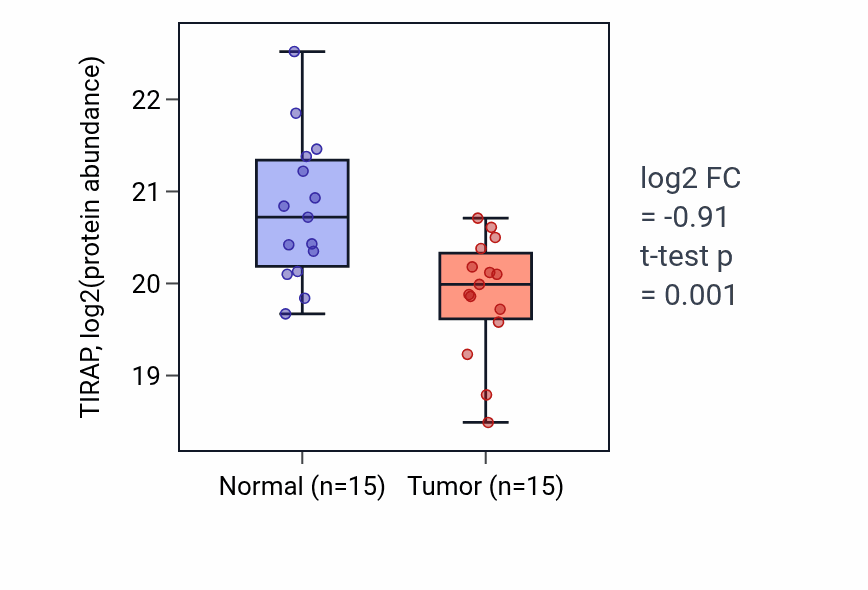 Tumor-vs-normal mass-spec protein box plot for TIRAP in HNSC.